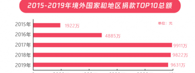 五年扶贫捐赠人数激增68倍，从99公益日看中国脱贫攻坚战的深化